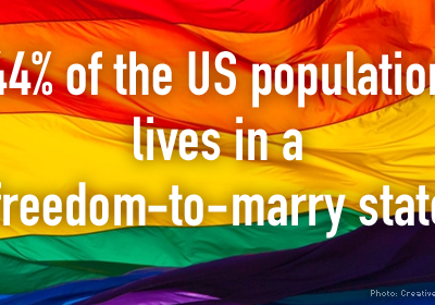 44% of the US population lives in a freedom-to-marry state.