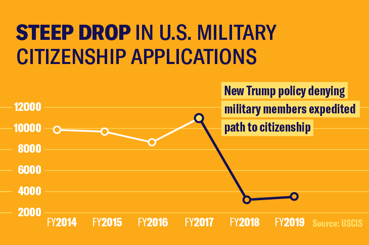 Steep Drop in Military Citizenship Applications.