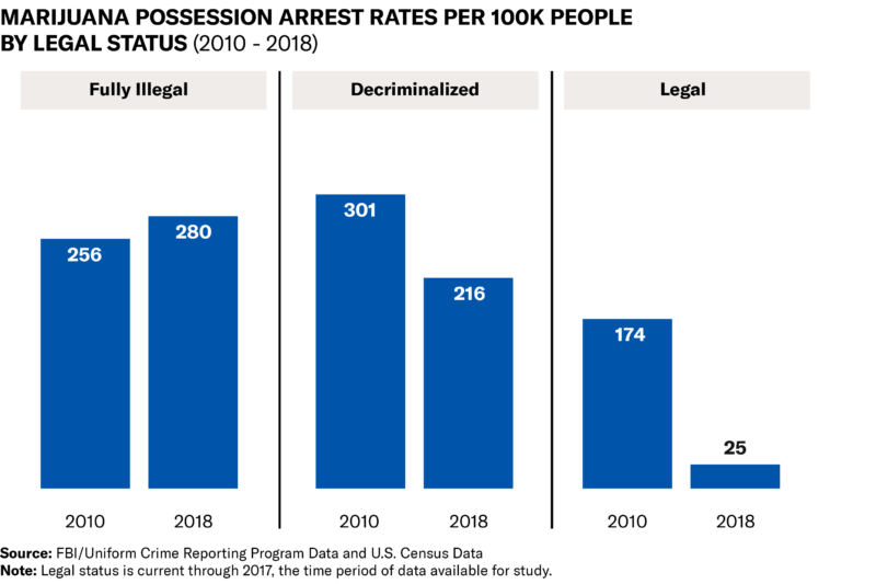 Bar graph showing marijuana possession arrest rates per 100k people by legal status, 2010 to 2018