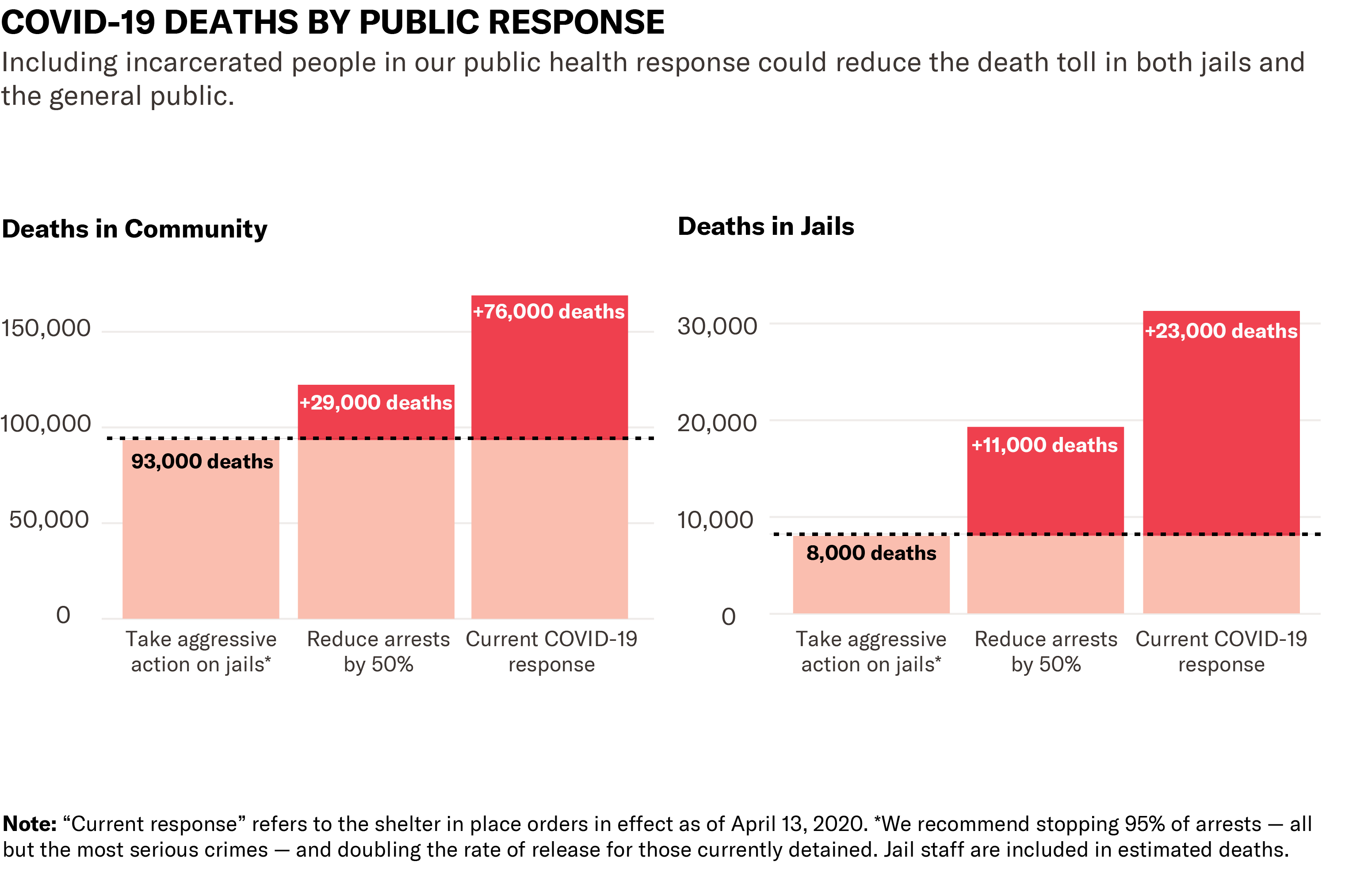 Bar chart of covid deaths by public response