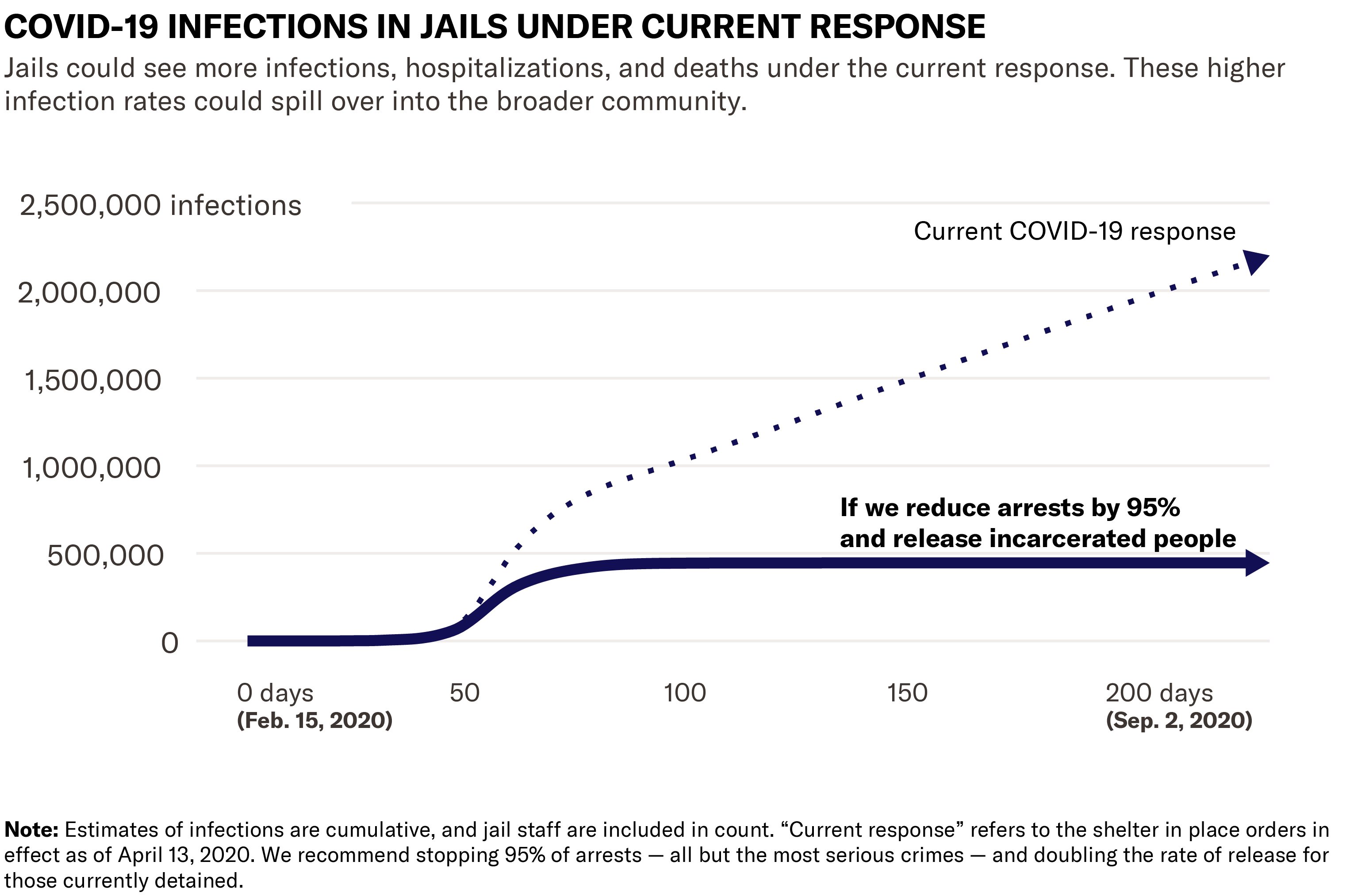 Chart showing covid infections in jail increasing versus plateauing if we release incarcerated people