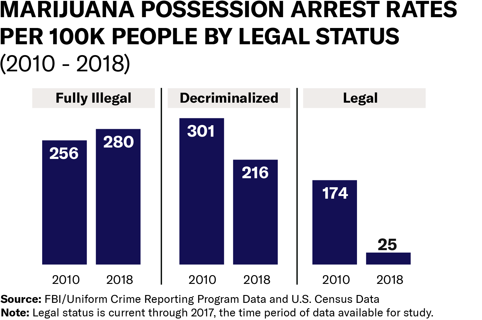 Bar graph showing marijuana possession arrest rates per 100k people by legal status, 2010 to 2018