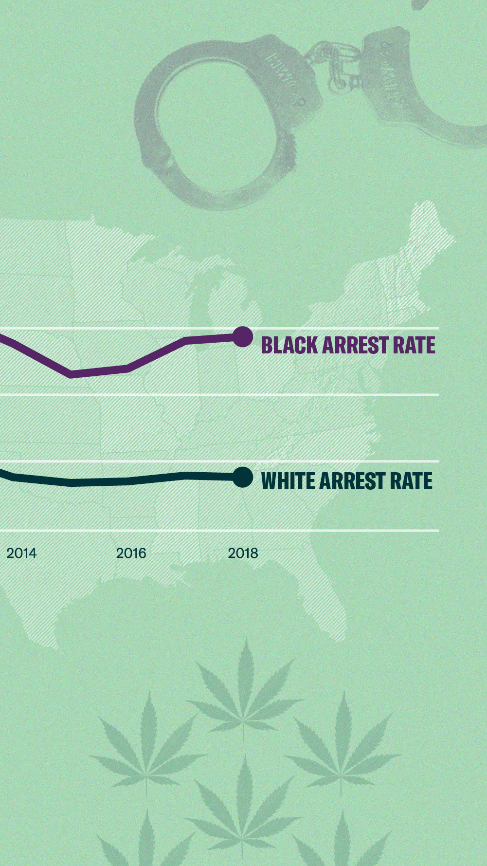 Graphic of black marijuana-related arrest rates compared to white arrest rates.