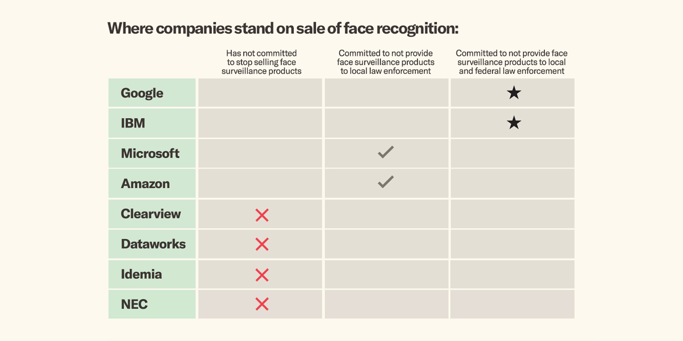 Tech company stances on selling face recognition technology to law enforcement.