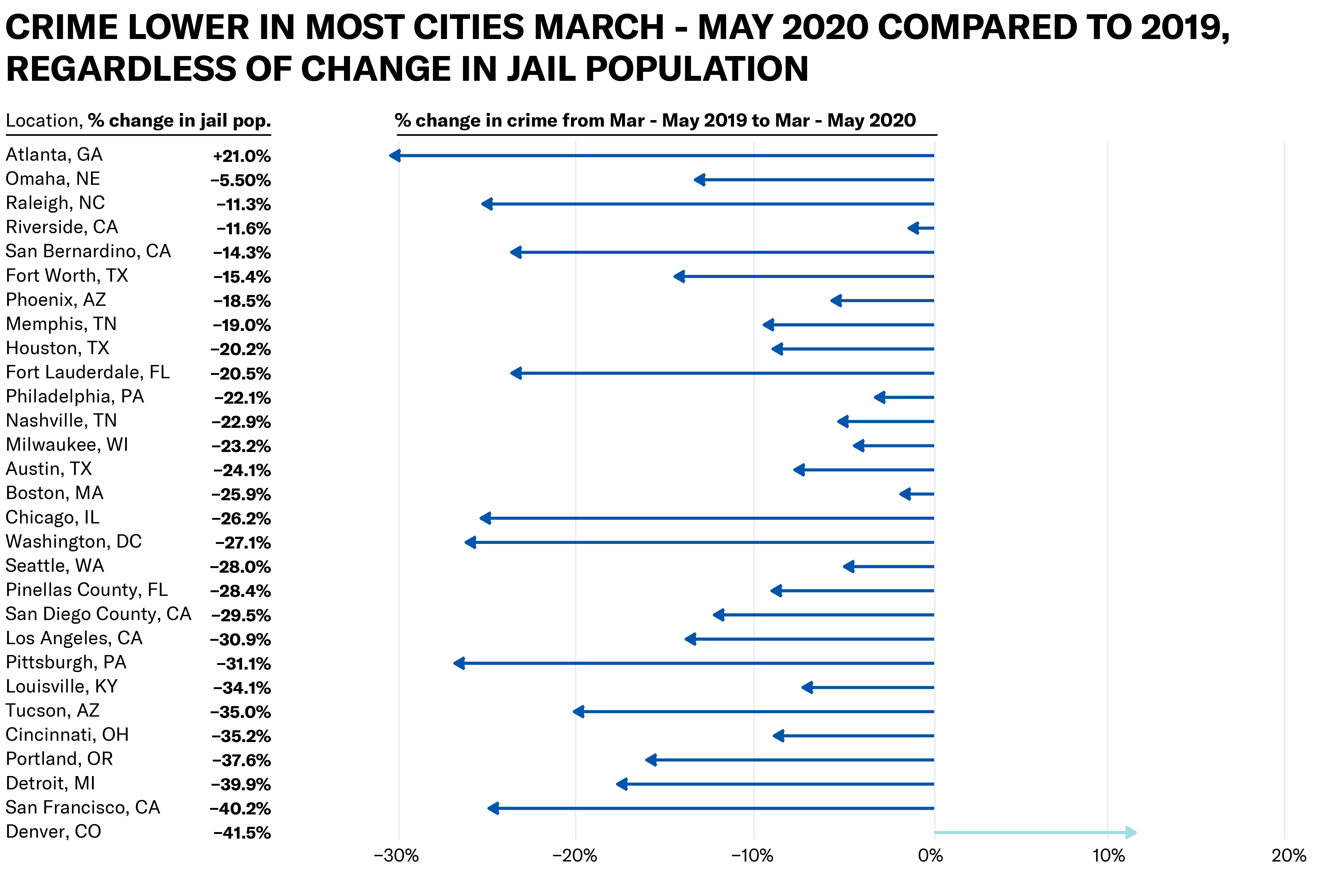 Chart indicating that crime was lower in most cities march - May 2020 compared to 2019, regardless of change in jail population.