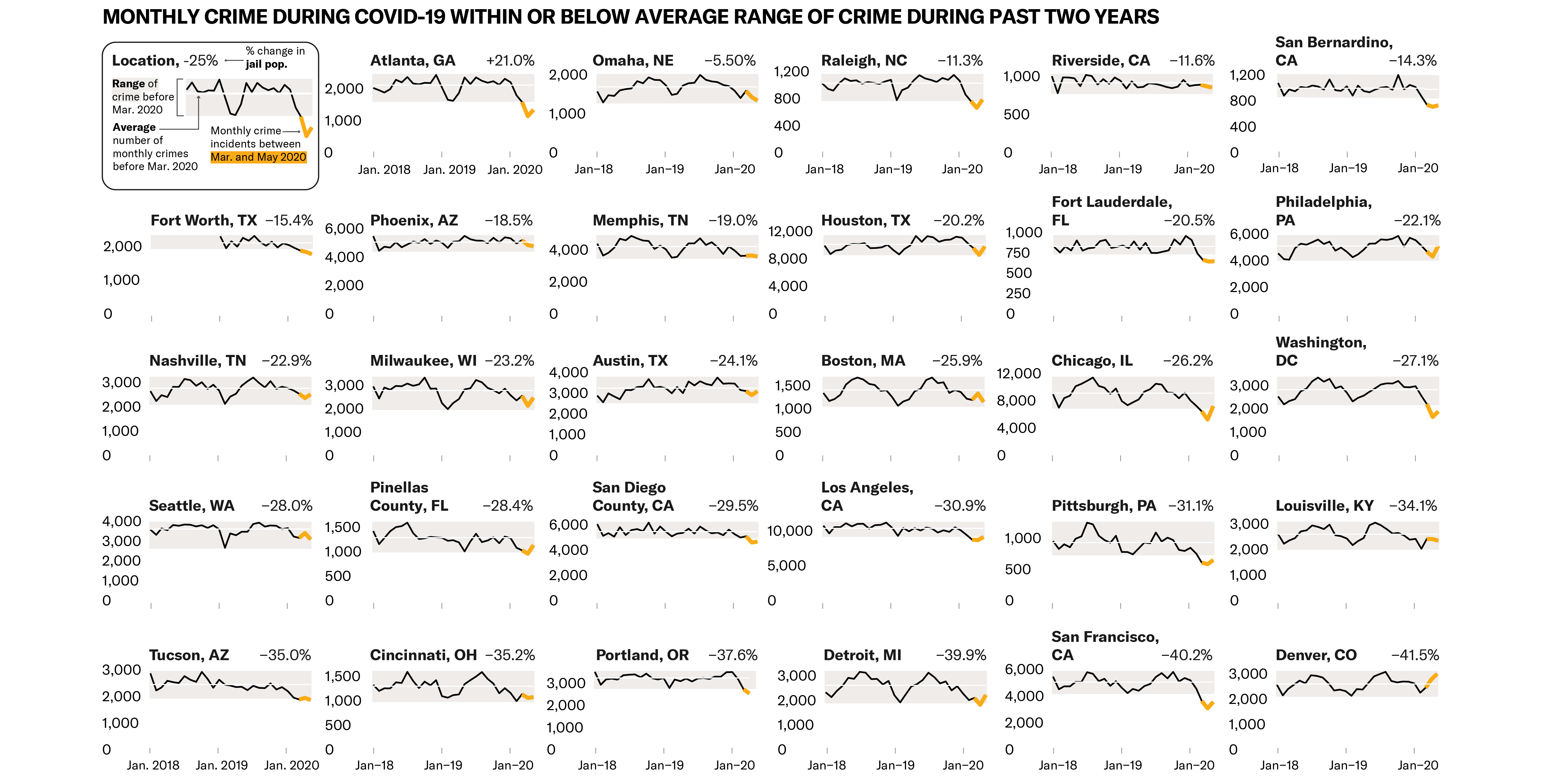 Chart showing that monthly crime during COVID-19 was within or below average range of crime during past two years.