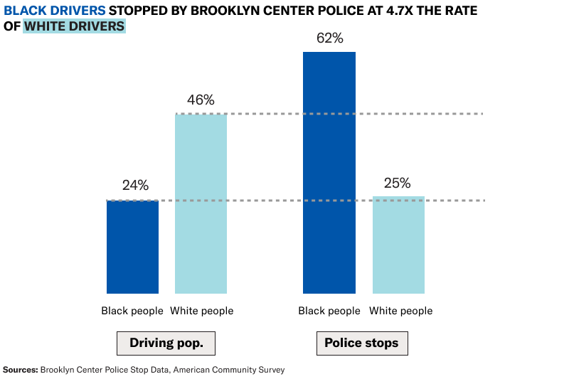 Bar graph shows that Black drivers are stopped at more than double the rate (62%) of white drivers.
